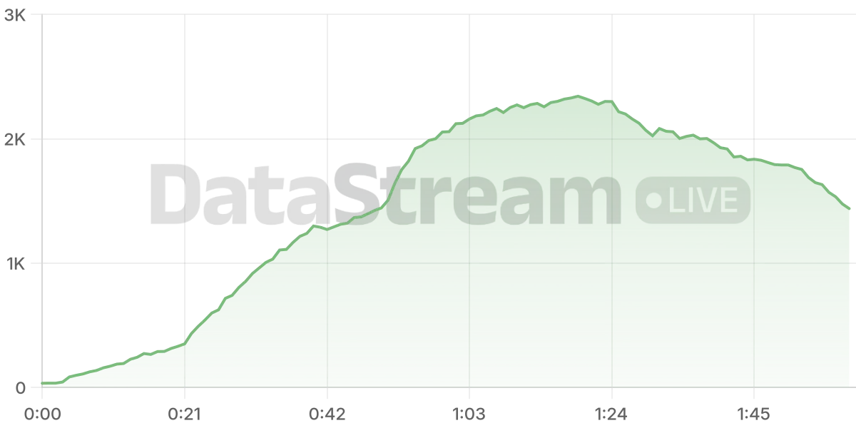 Grafico de conectados del stream