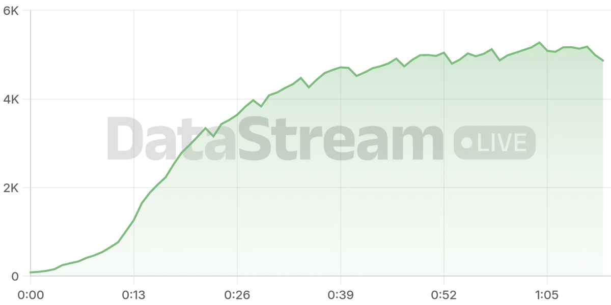 Grafico de conectados del stream