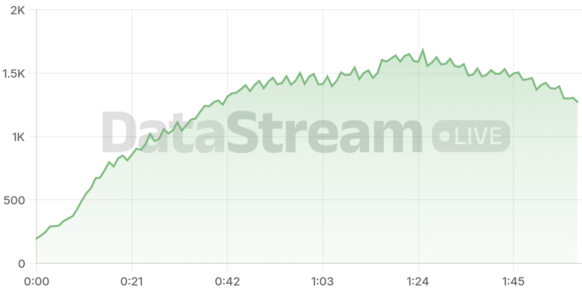 Grafico de conectados del stream