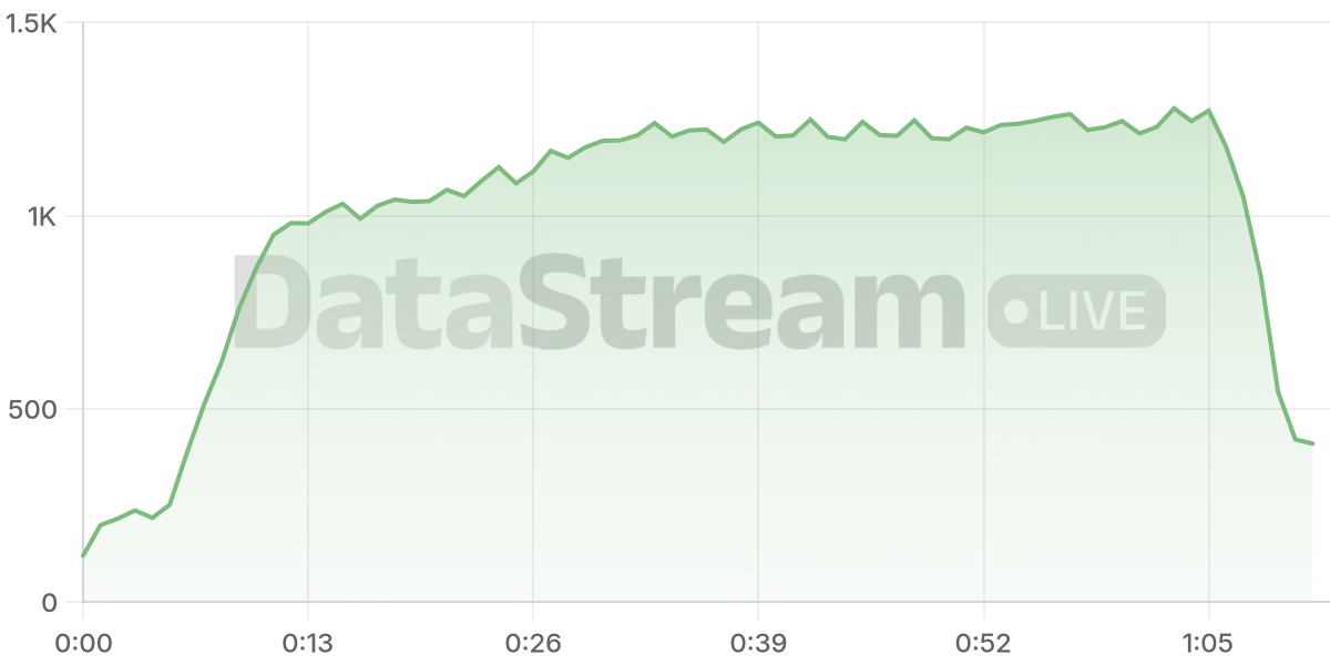Grafico de conectados del stream