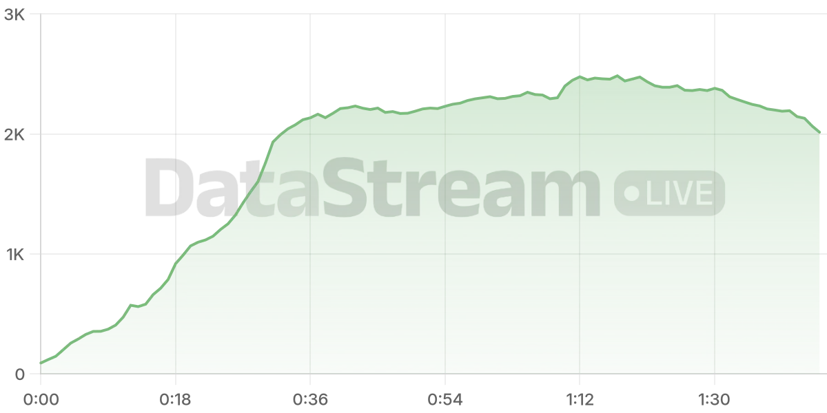 Grafico de conectados del stream