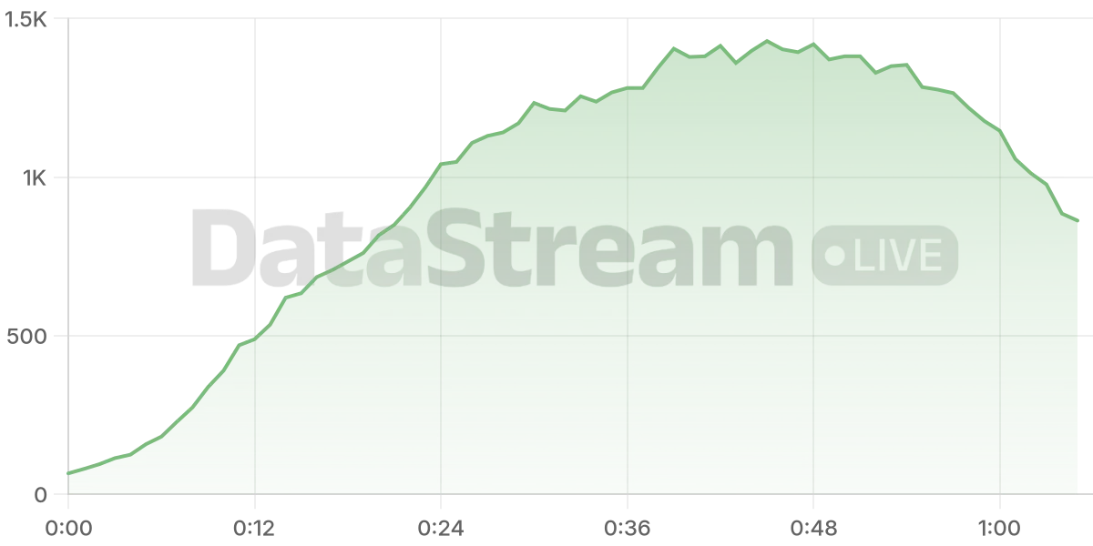 Grafico de conectados del stream
