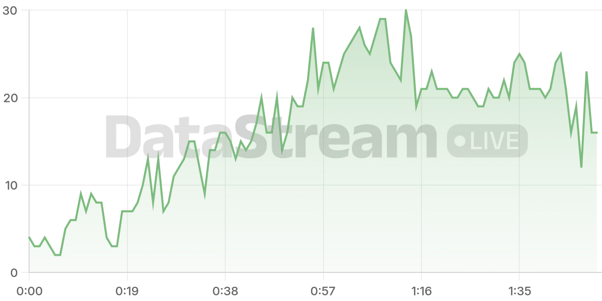 Grafico de conectados del stream