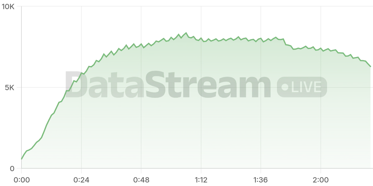Grafico de conectados del stream