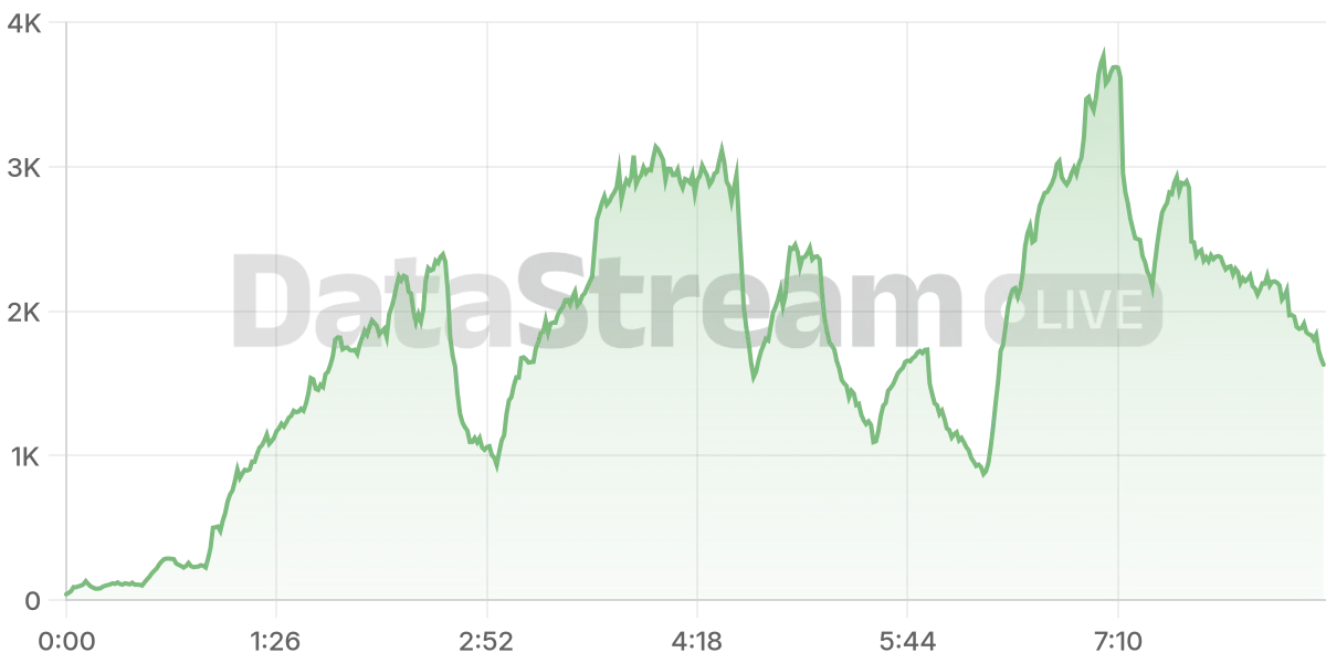 Grafico de conectados del stream