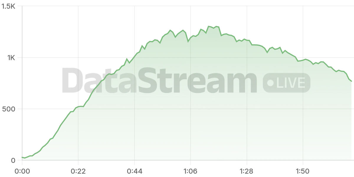 Grafico de conectados del stream