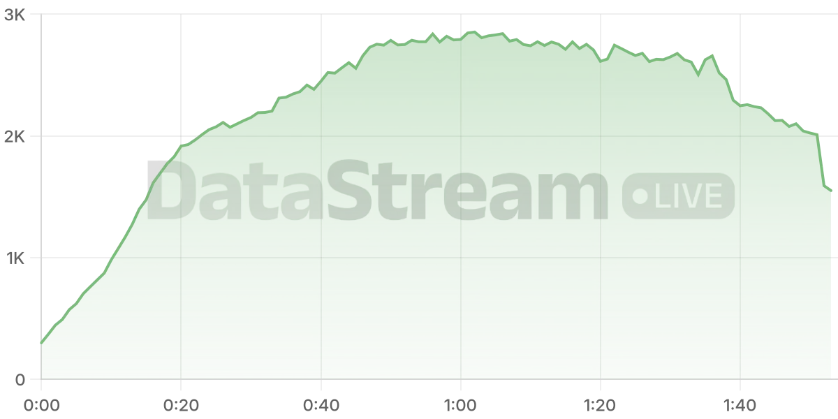 Grafico de conectados del stream
