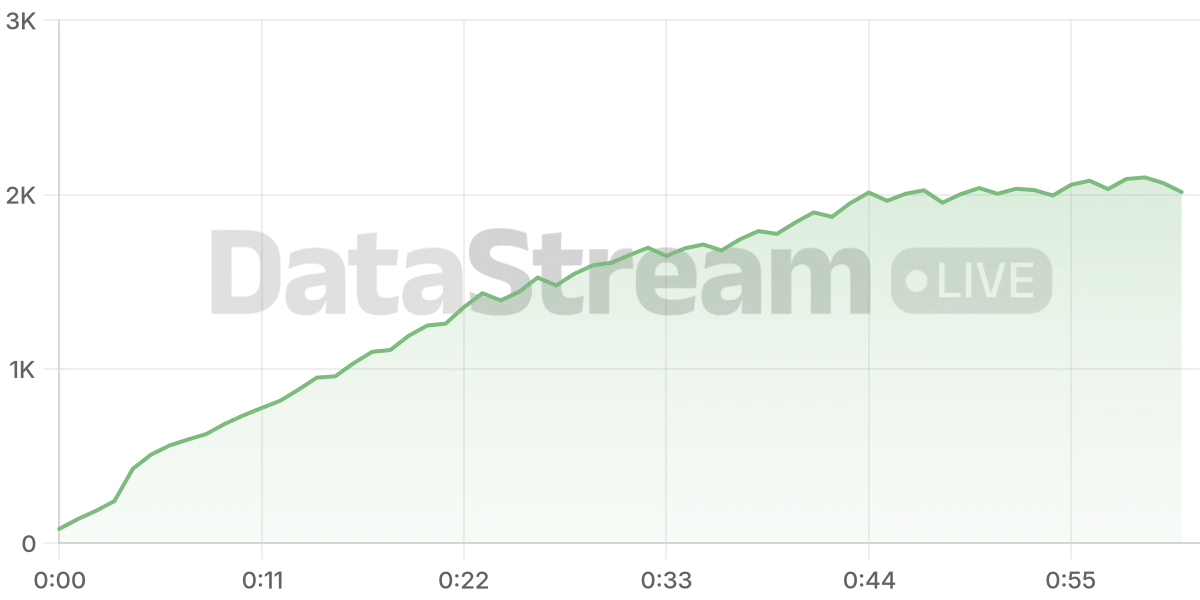 Grafico de conectados del stream