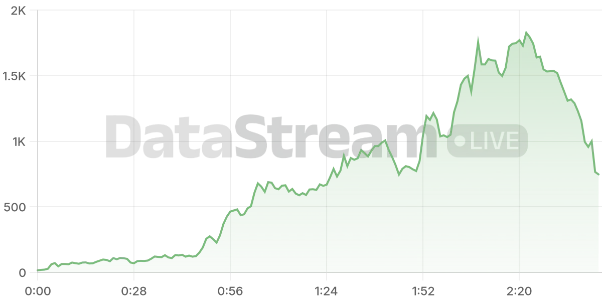Grafico de conectados del stream