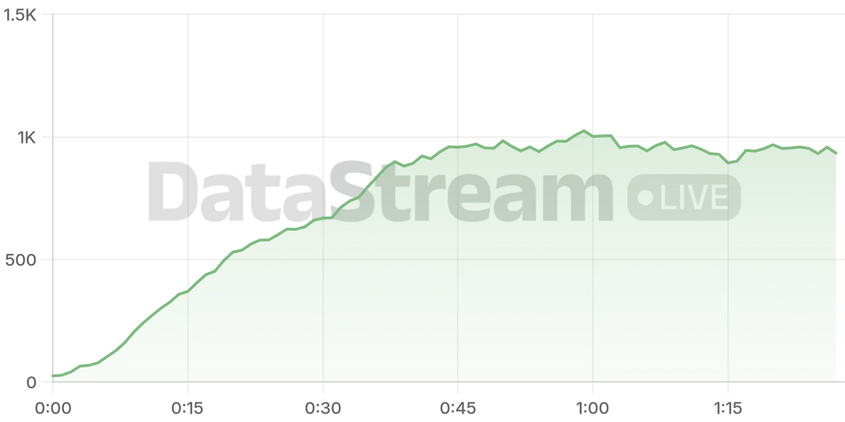 Grafico de conectados del stream