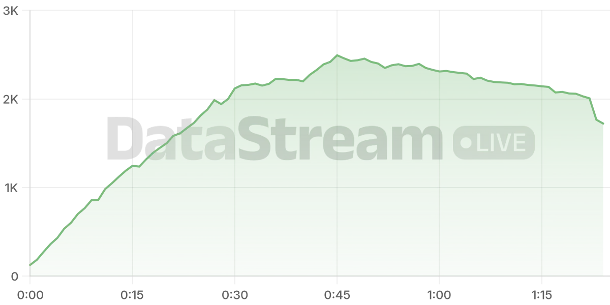 Grafico de conectados del stream