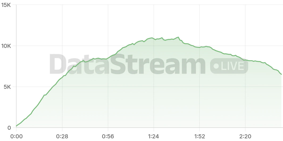 Grafico de conectados del stream
