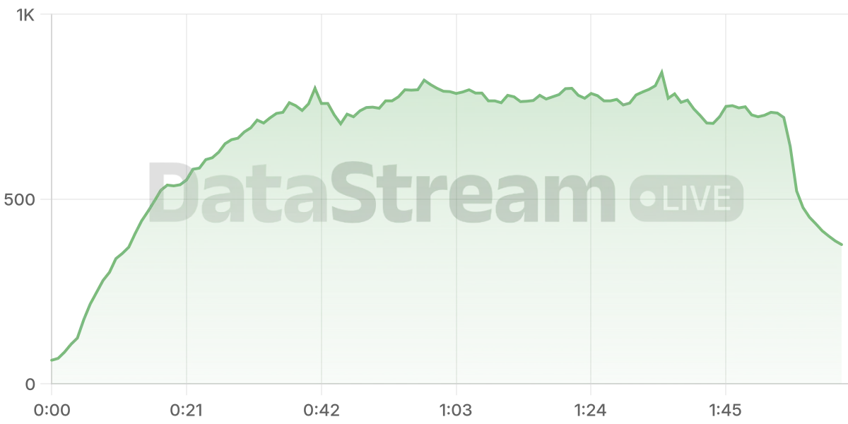 Grafico de conectados del stream