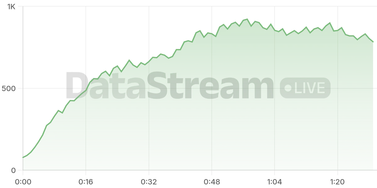 Grafico de conectados del stream