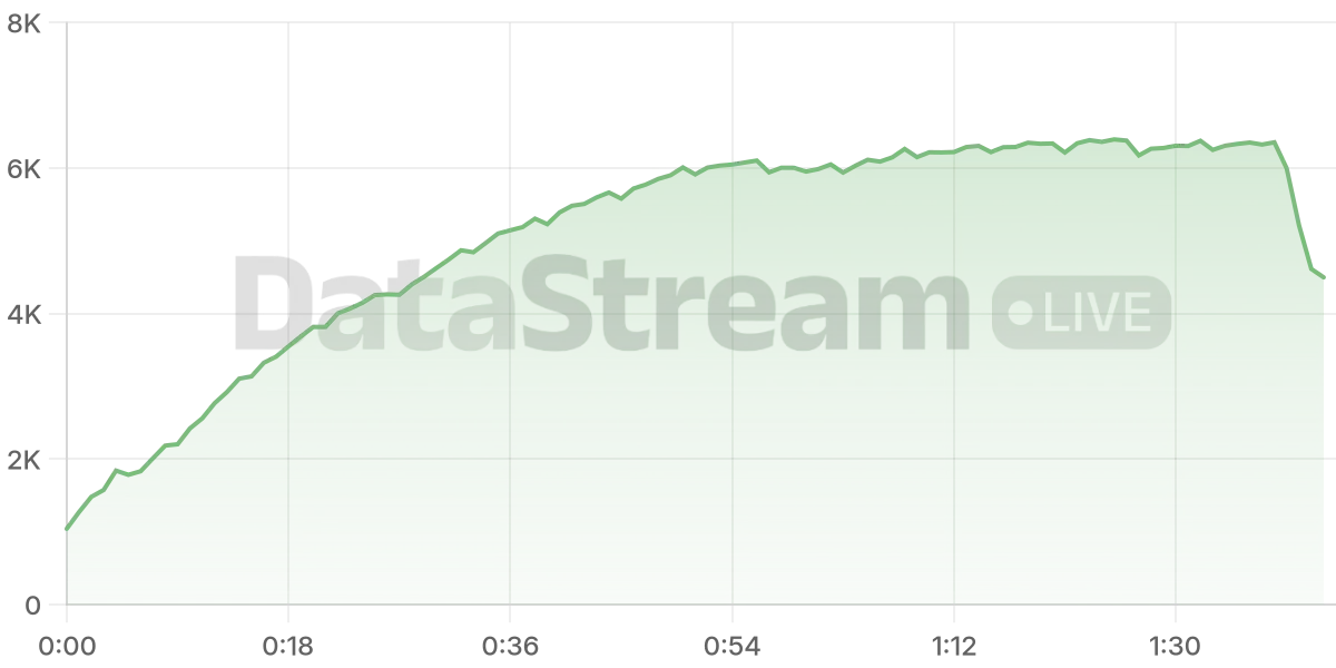 Grafico de conectados del stream