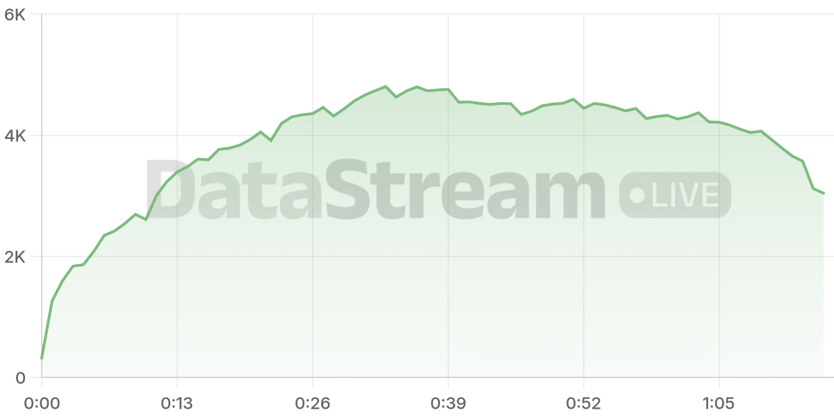Grafico de conectados del stream