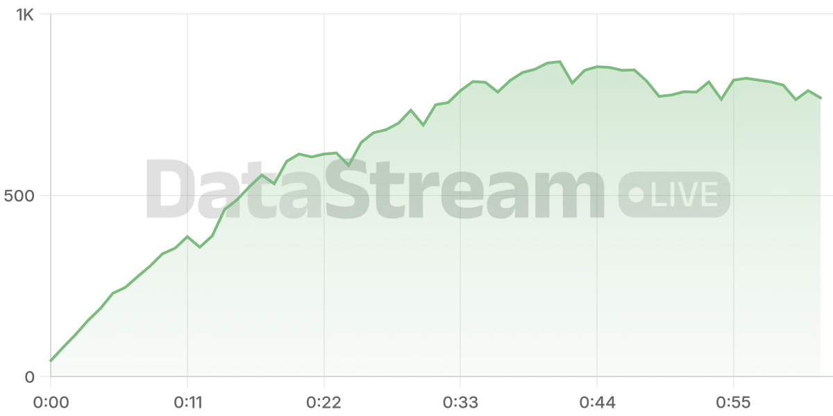 Grafico de conectados del stream
