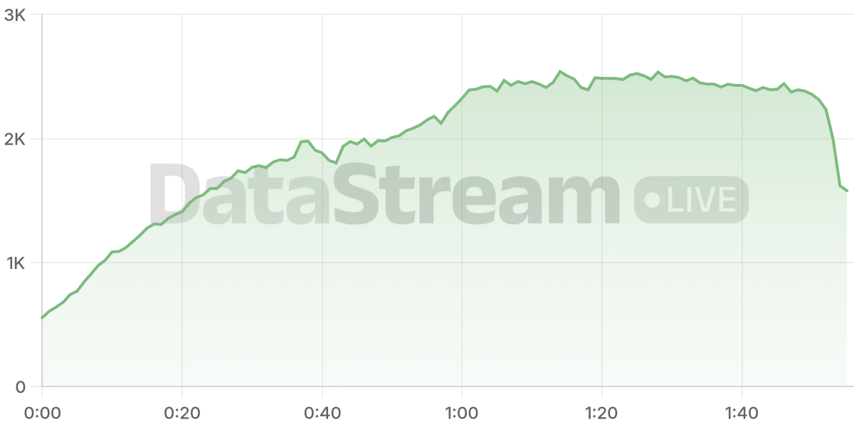 Grafico de conectados del stream