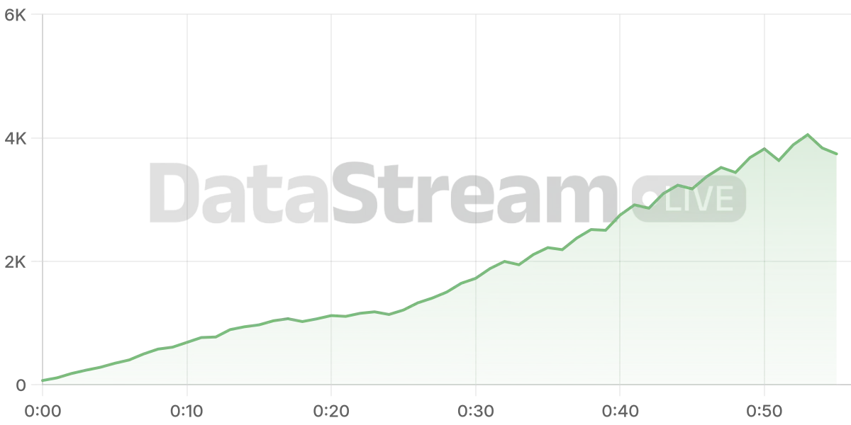 Grafico de conectados del stream