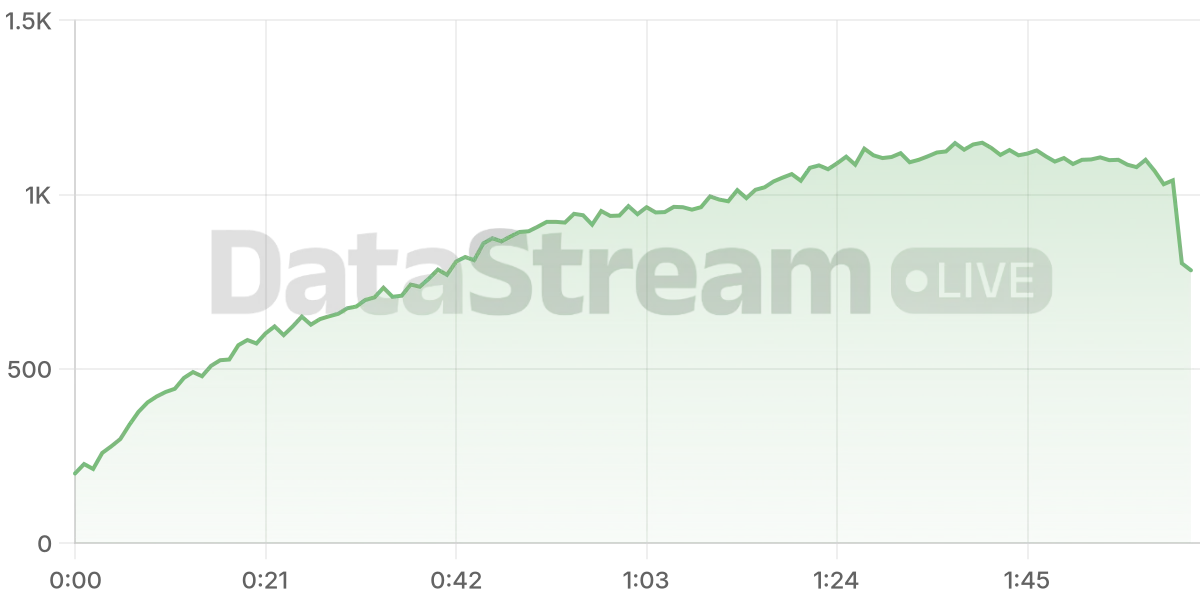 Grafico de conectados del stream