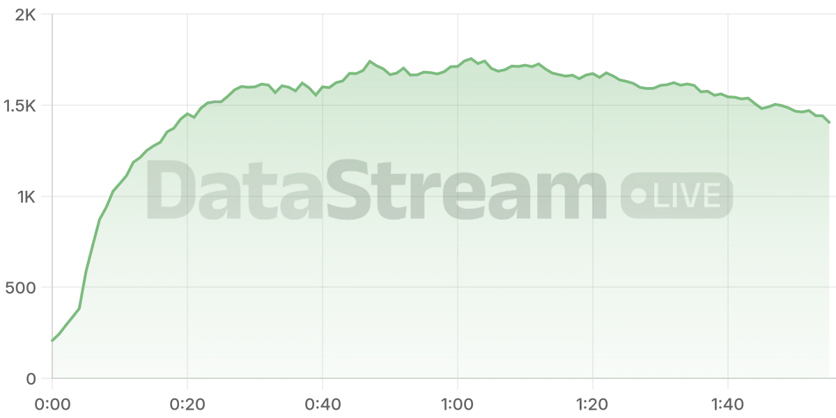 Grafico de conectados del stream