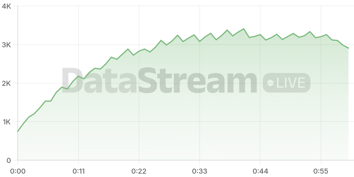 Grafico de conectados del stream