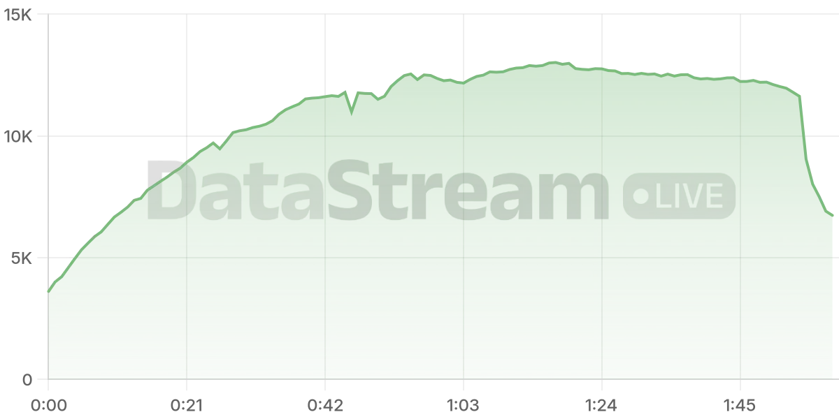 Grafico de conectados del stream