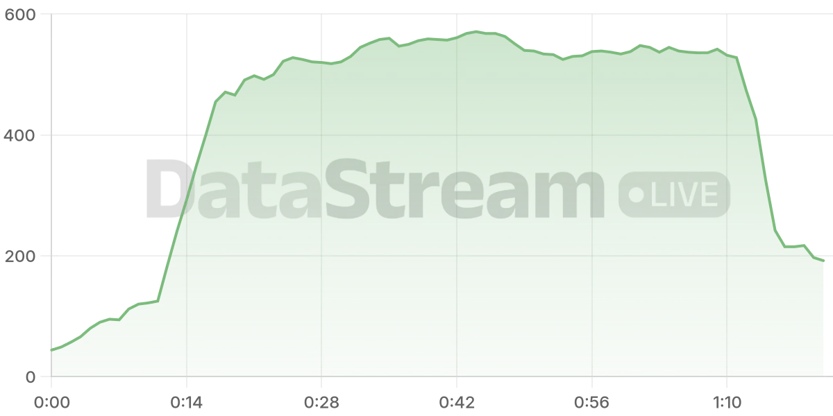 Grafico de conectados del stream