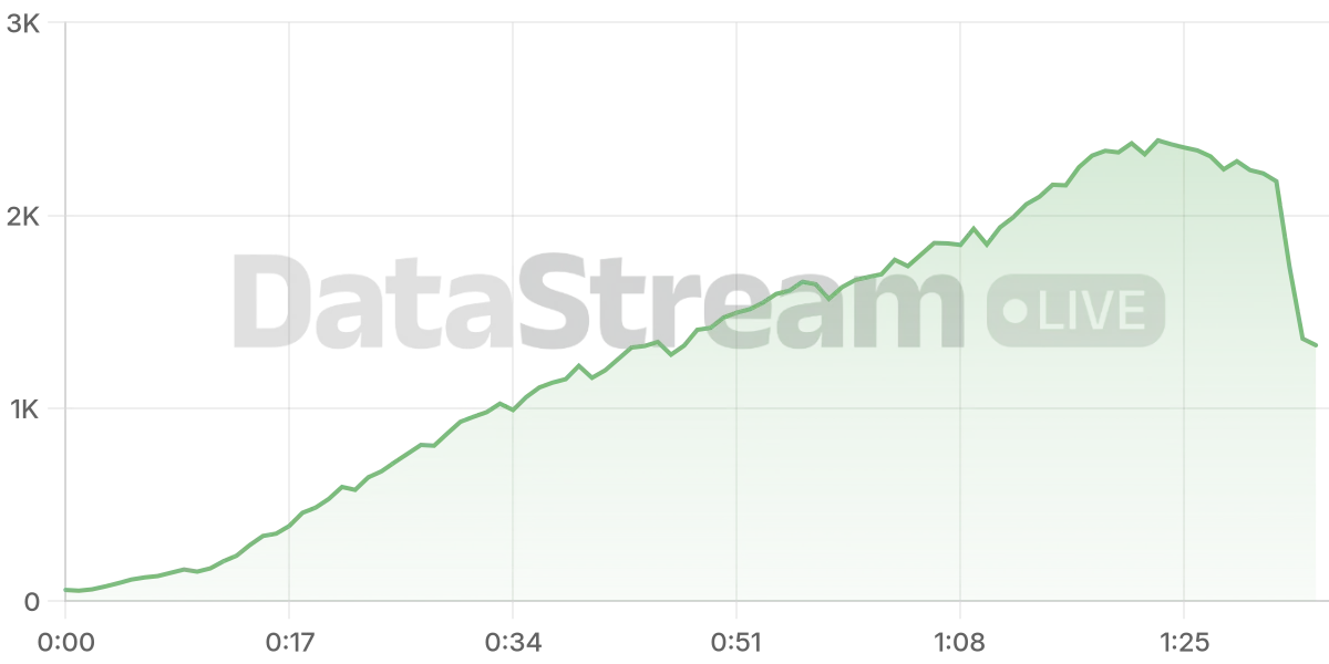 Grafico de conectados del stream