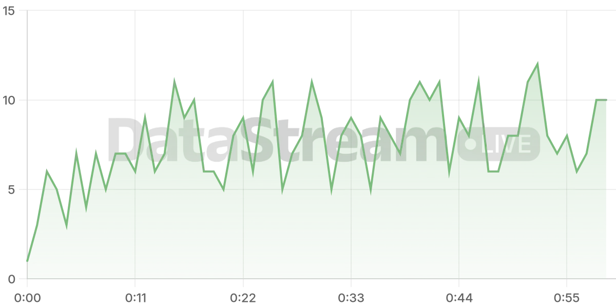 Grafico de conectados del stream