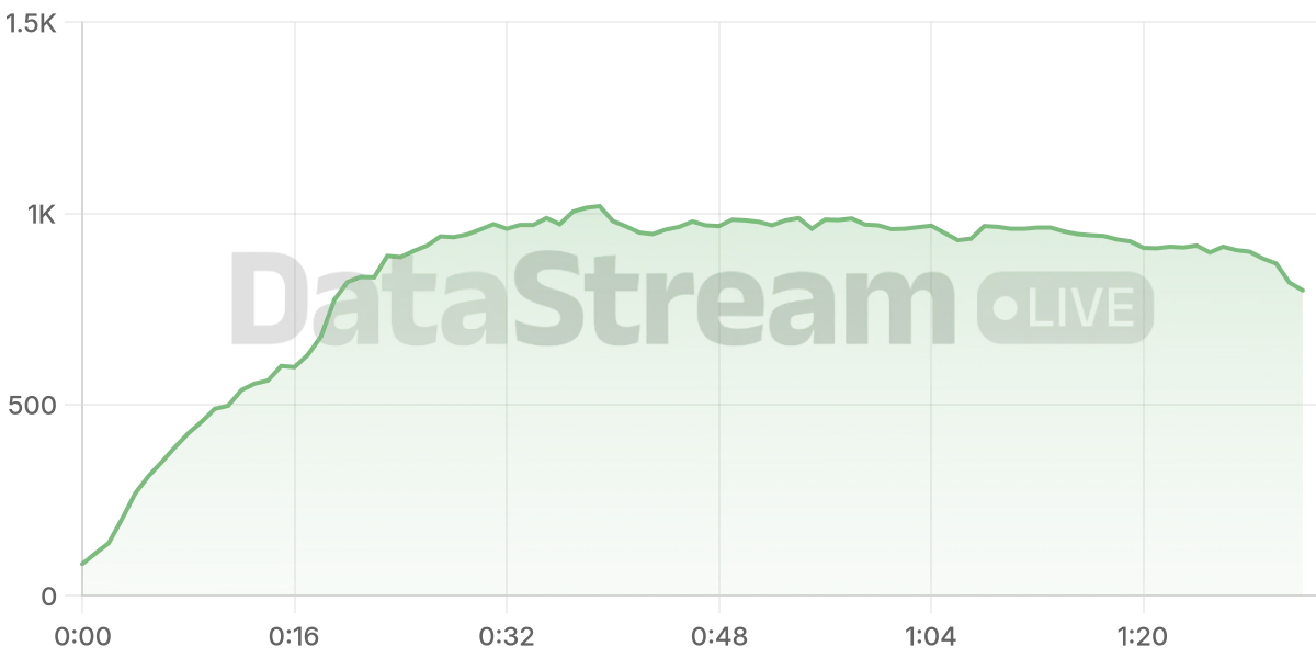Grafico de conectados del stream