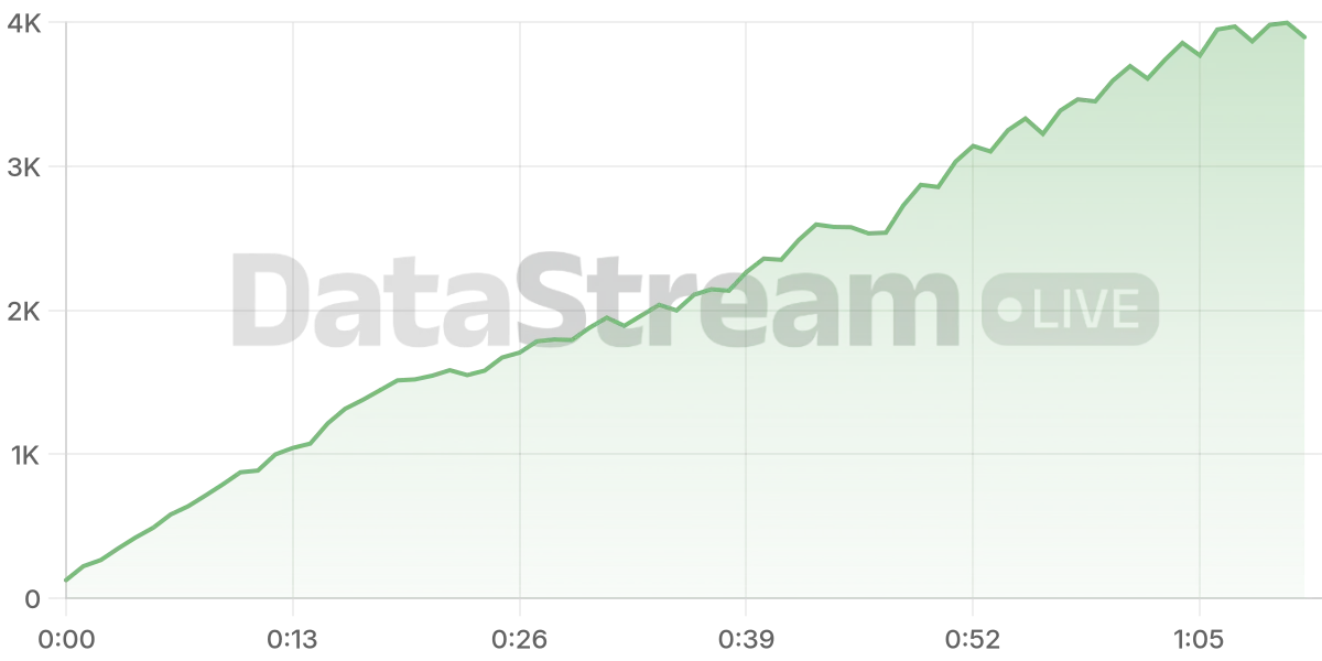 Grafico de conectados del stream