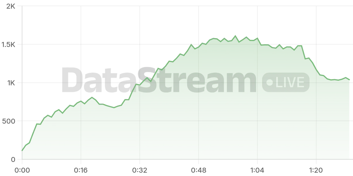 Grafico de conectados del stream