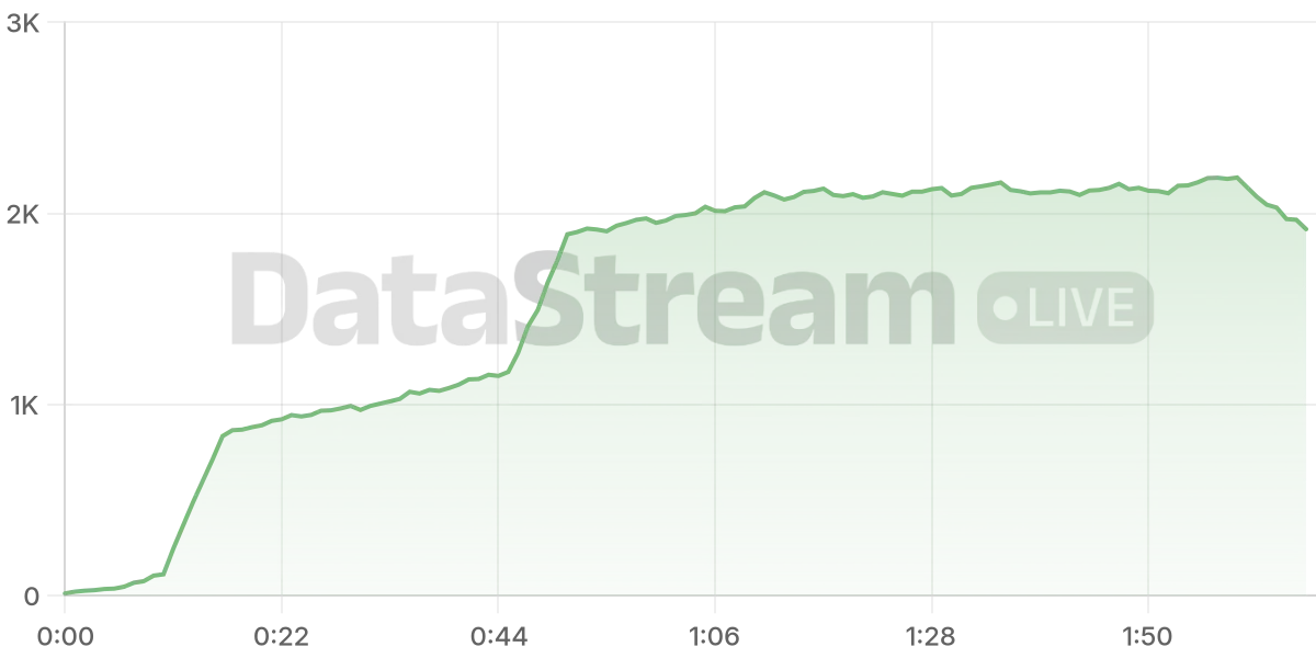Grafico de conectados del stream