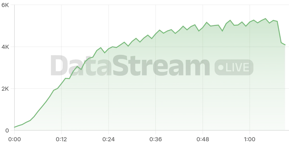 Grafico de conectados del stream
