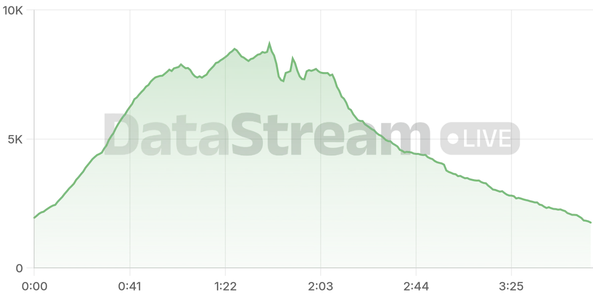 Grafico de conectados del stream