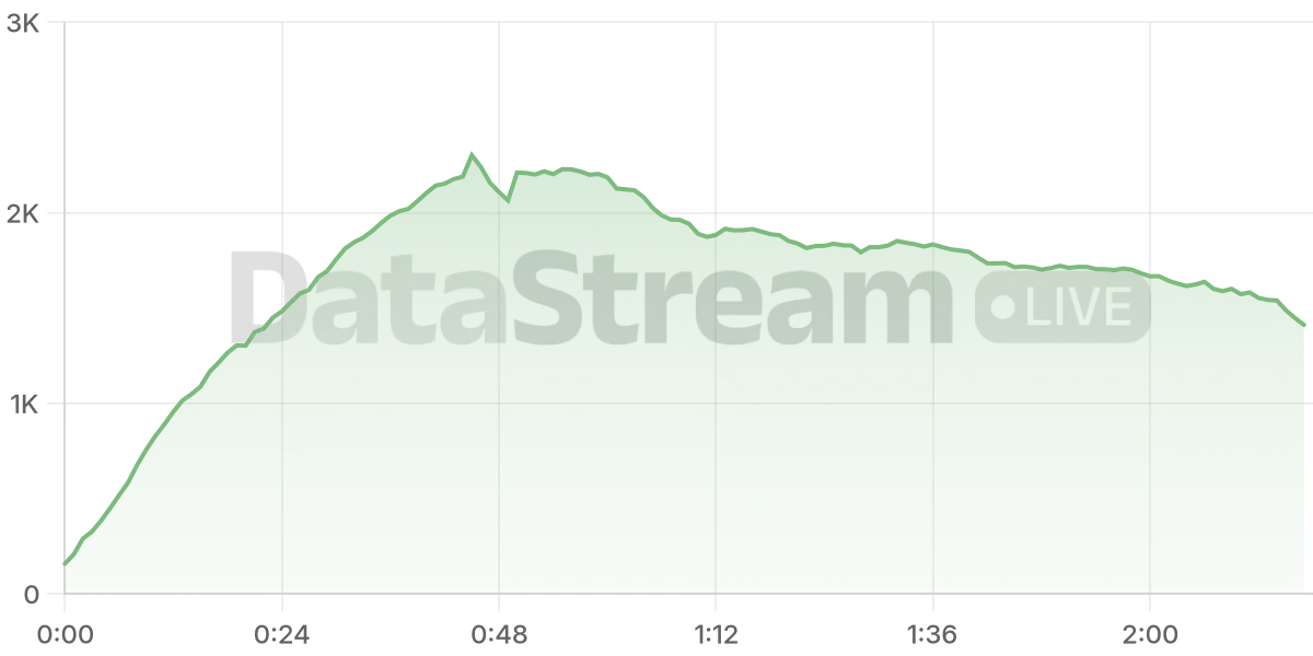 Grafico de conectados del stream