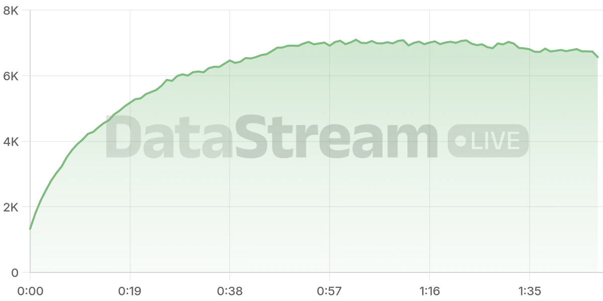 Grafico de conectados del stream