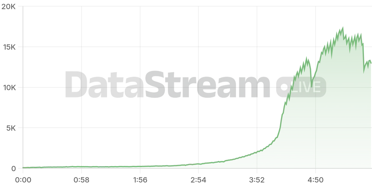 Grafico de conectados del stream