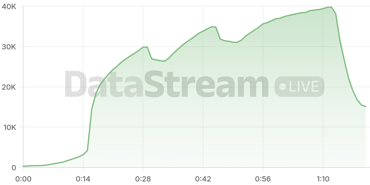 Grafico de conectados del stream