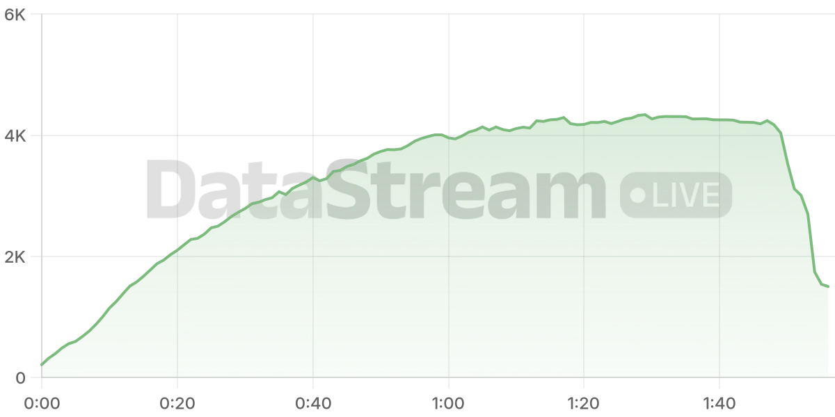 Grafico de conectados del stream