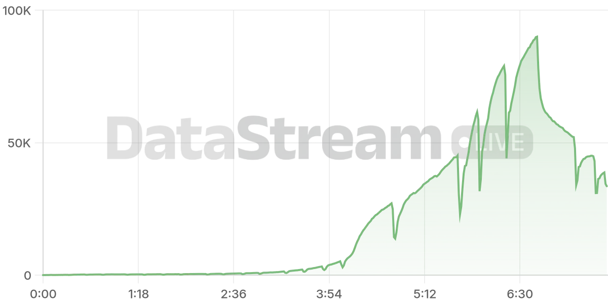 Grafico de conectados del stream