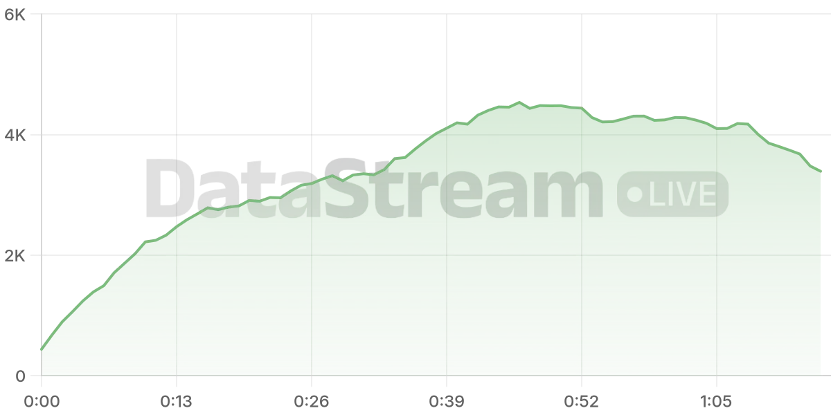Grafico de conectados del stream