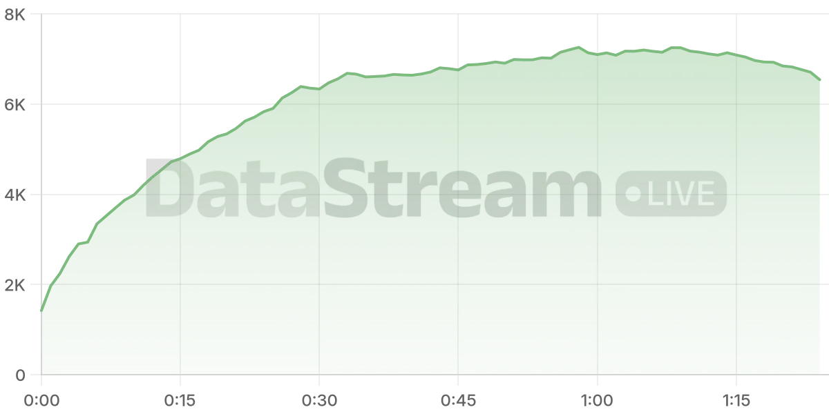 Grafico de conectados del stream