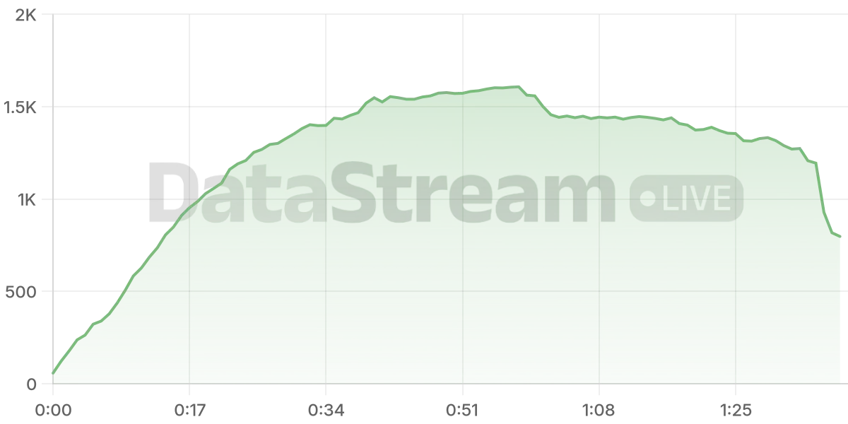 Grafico de conectados del stream