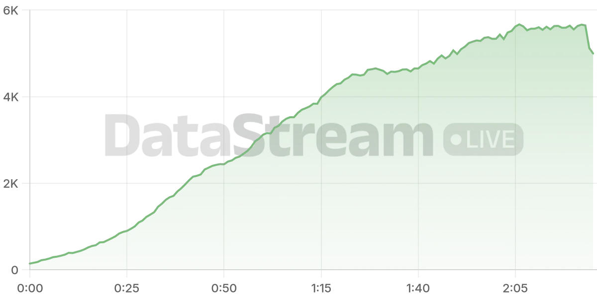 Grafico de conectados del stream
