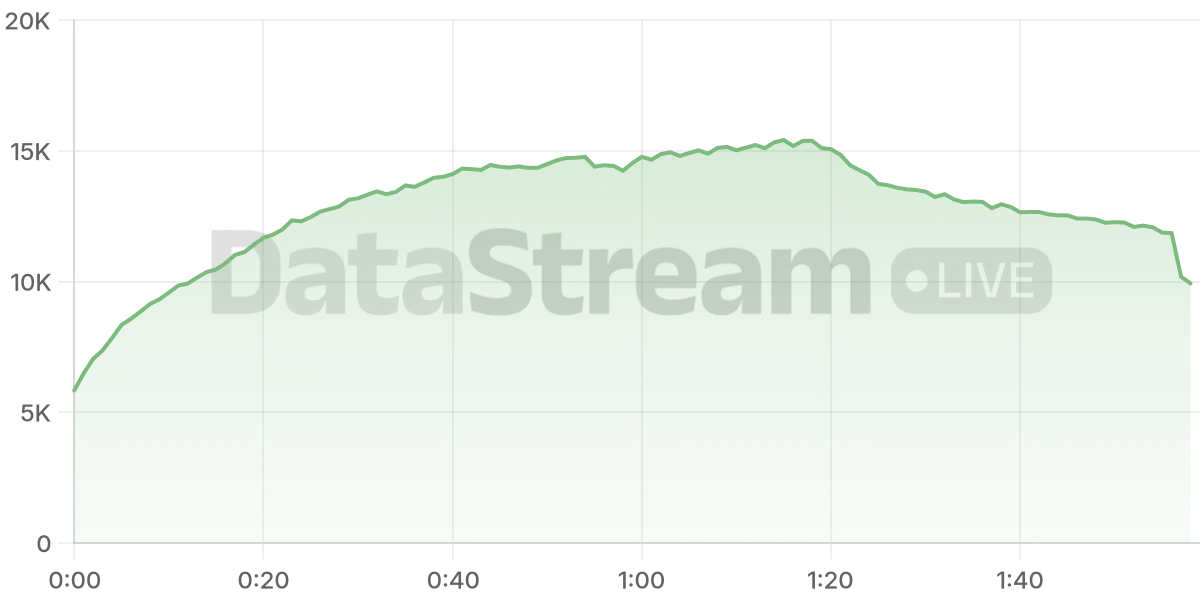 Grafico de conectados del stream