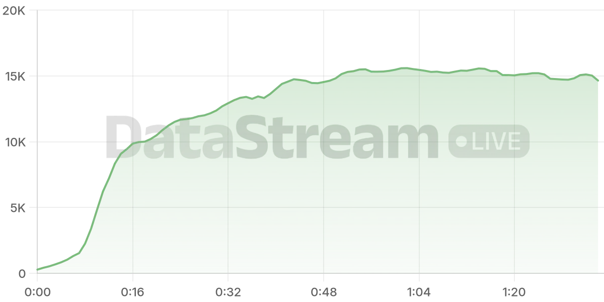 Grafico de conectados del stream