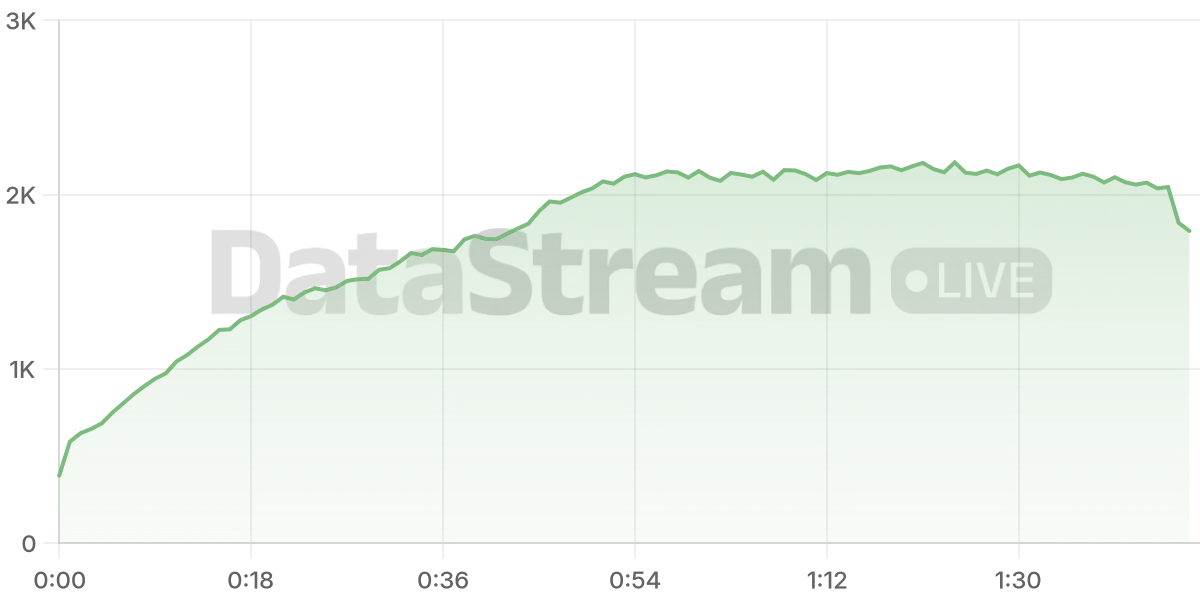 Grafico de conectados del stream
