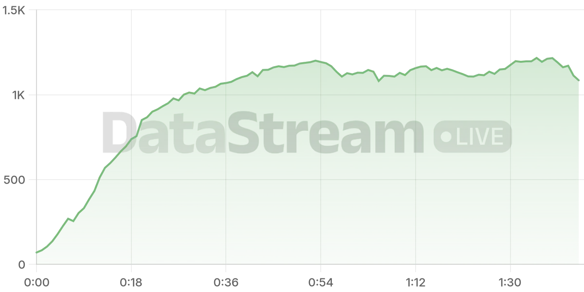 Grafico de conectados del stream